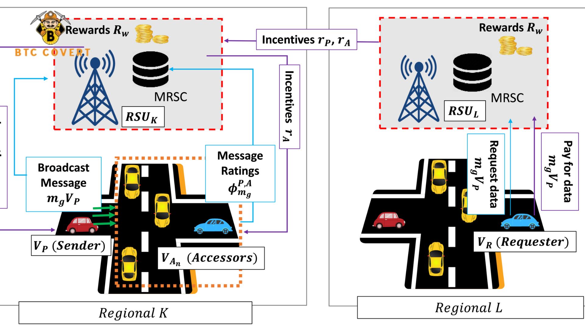 Managing vehicle data decentralization