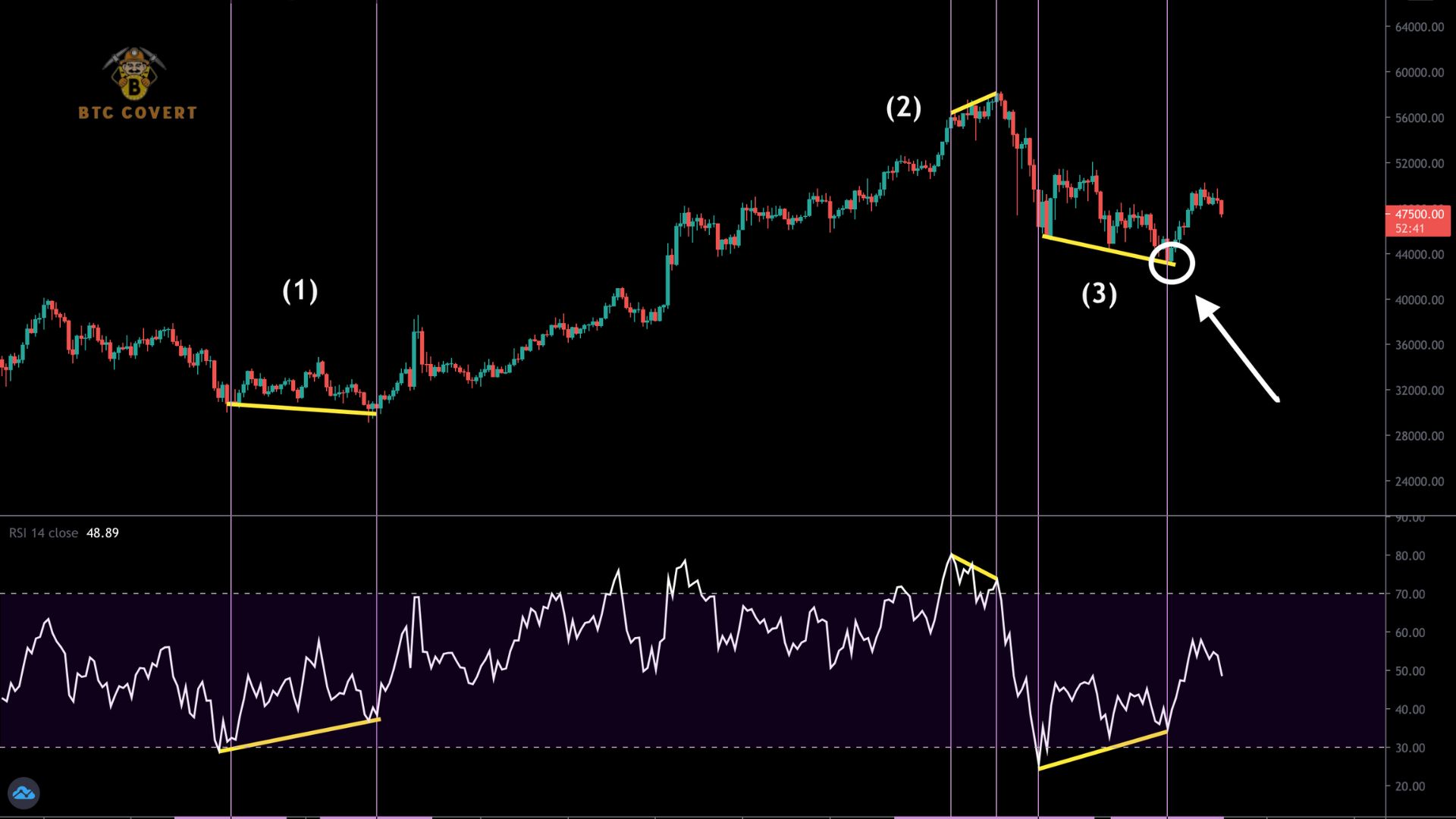 Popular Strategies for Bitcoin Day Trading