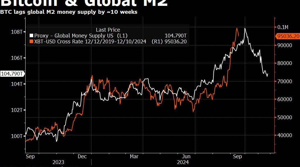 BTC and Global M2 Money Supply Correlation