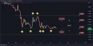 Key Resistance Levels
