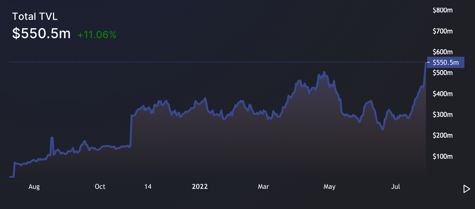 Ethereum TVL Growth Surge