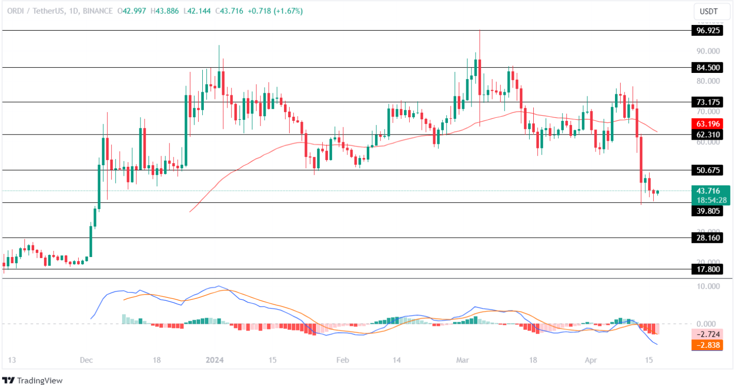 Altcoins are Bleeding
