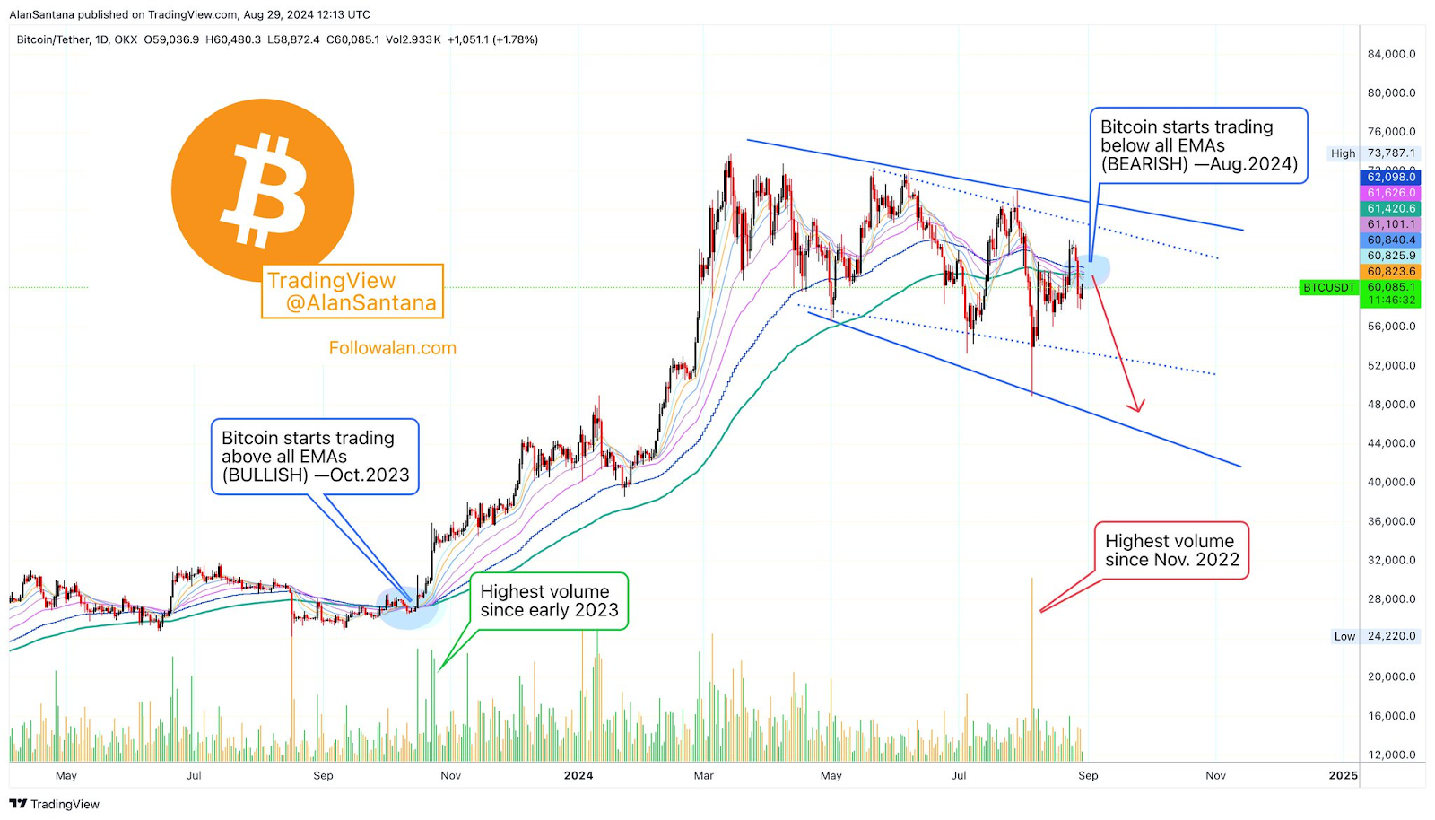 Bitcoin Price Chart Analysis