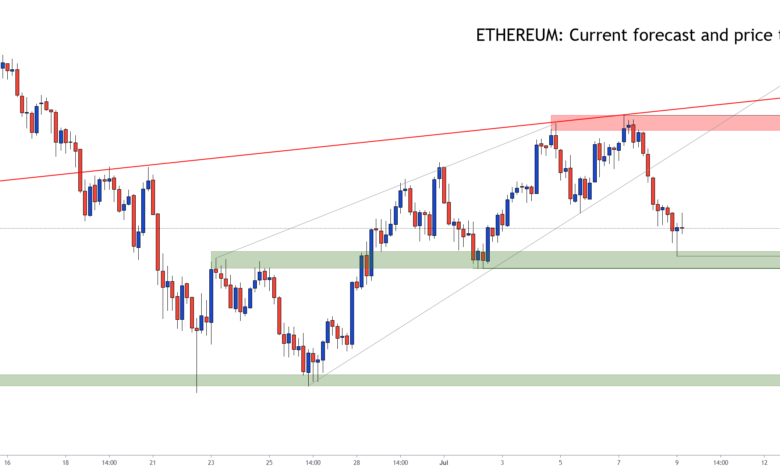 Ethereum Price Forecast