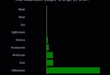Ethereum Stablecoin Supply
