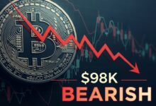Bitcoin Bearish After $98K