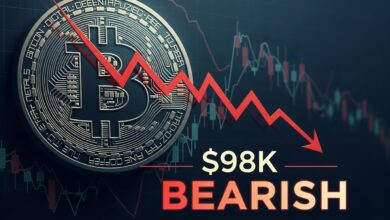 Bitcoin Bearish After $98K