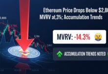 Ethereum Price Drops Below $2,800; MVRV at -14.3%; Accumulation Trends Noted