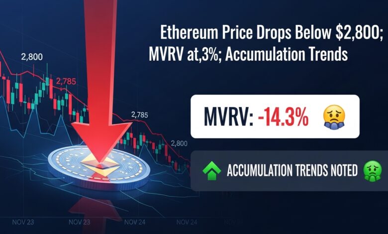 Ethereum Price Drops Below $2,800; MVRV at -14.3%; Accumulation Trends Noted