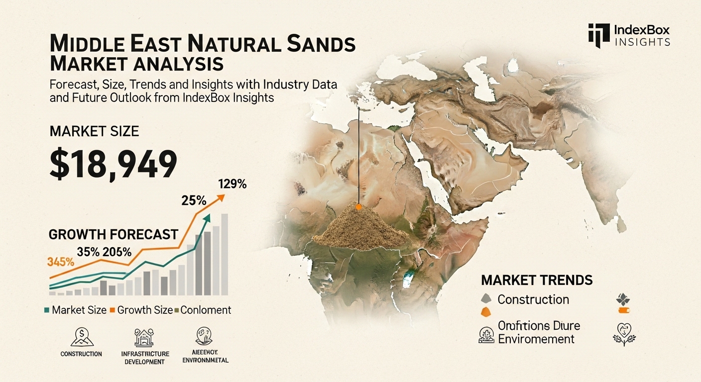 Middle East natural sands market analysis, f